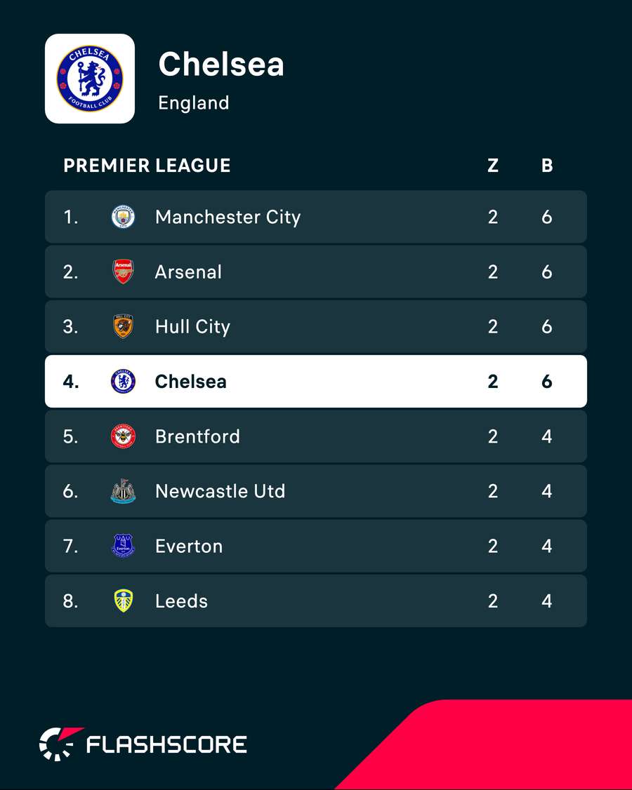Chelsea's current Premier League position
