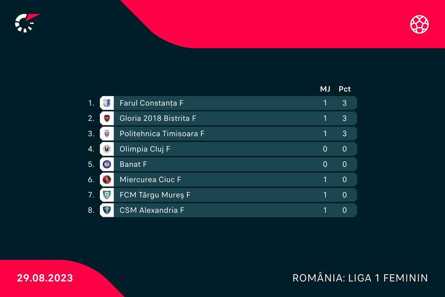 Clasament Superliga feminină