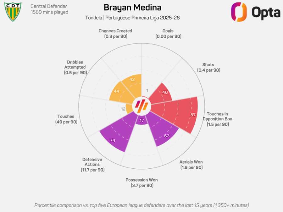 O gráfico de Medina O gráfico de Medina