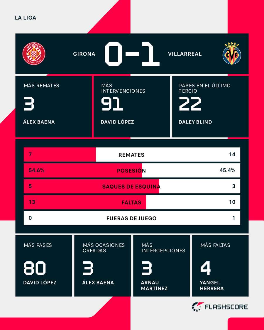 Estadísticas del Girona-Villarreal