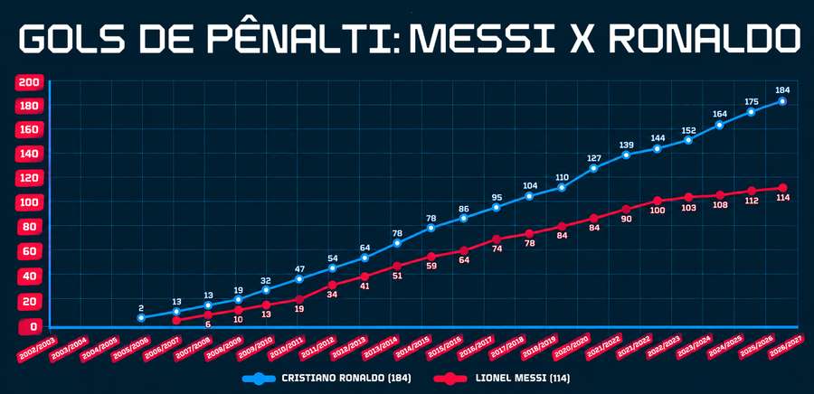 Golurile din penalty-uri ale lui Ronaldo și Messi de-a lungul sezoanelor