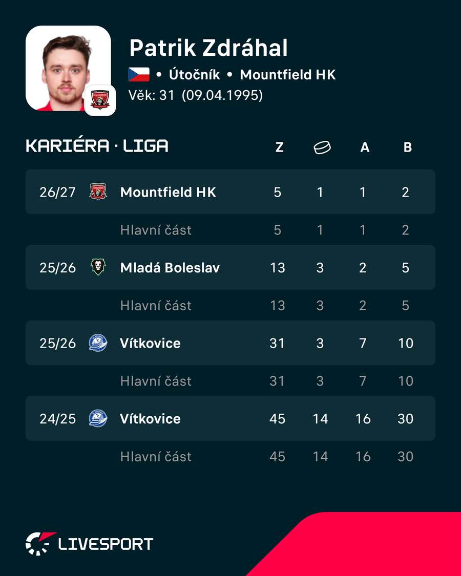 Přehled Zdráhalovy kariéry. Přehled Zdráhalovy kariéry.