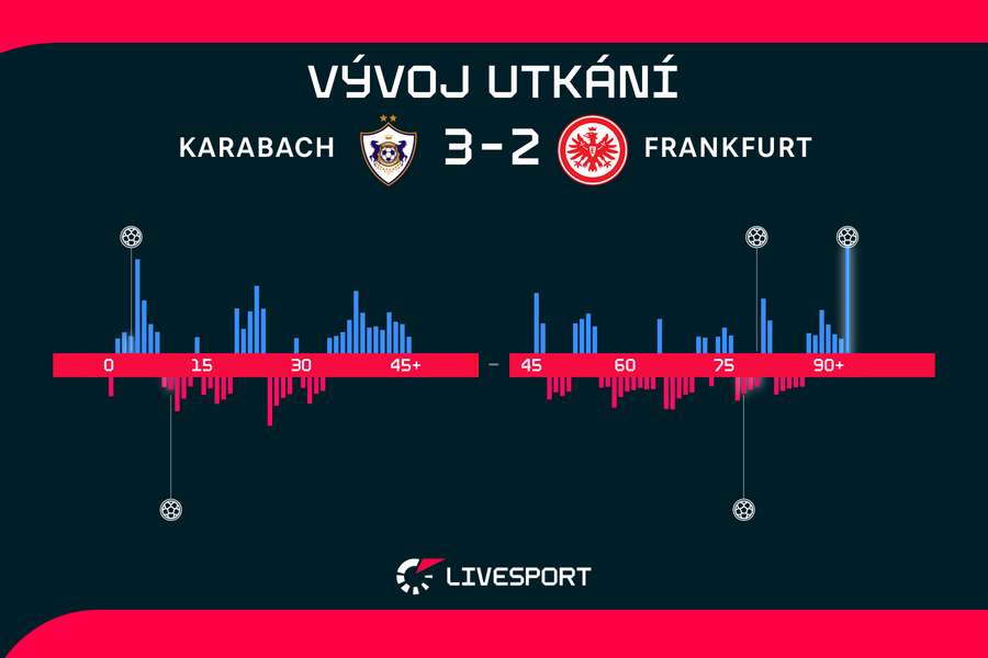 Vývoj utkání. Vývoj utkání.