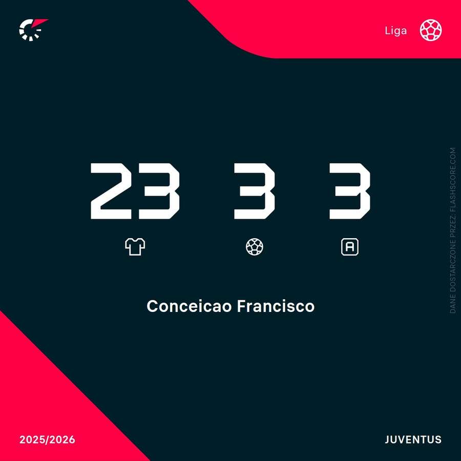 Statystki ligowe Francisco Conceicao Statystki ligowe Francisco Conceicao
