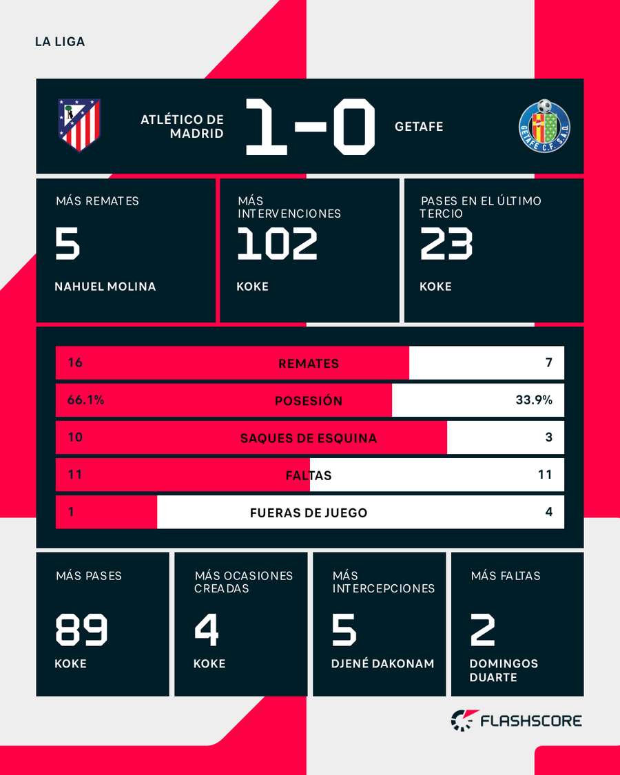 La estadística del partido