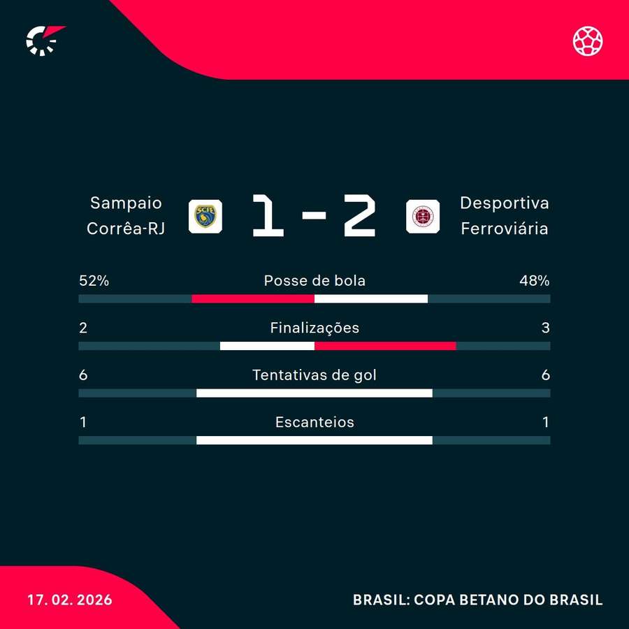As estatísticas da vitória da Desportiva Ferroviária As estatísticas da vitória da Desportiva Ferroviária