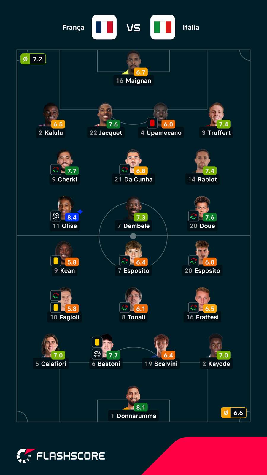 Notas dos jogadores