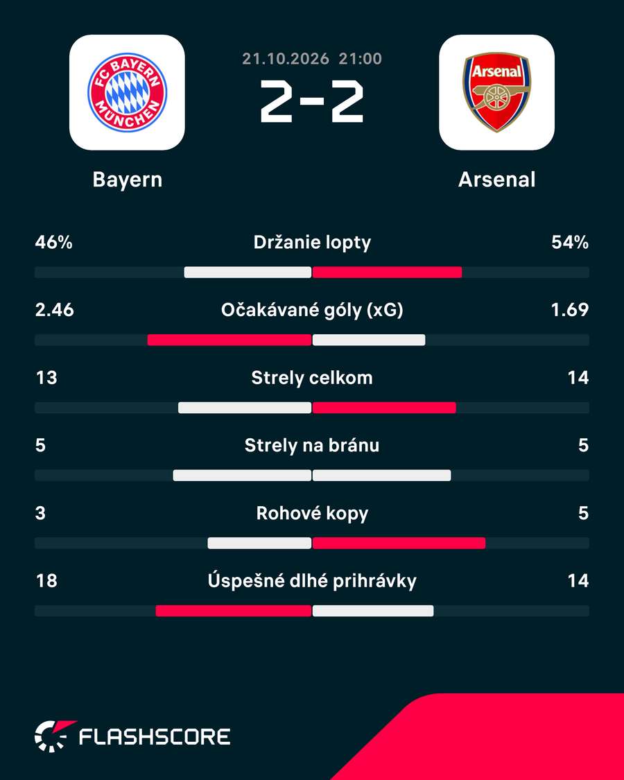 Štatistiky zápasu Bayern - Arsenal.