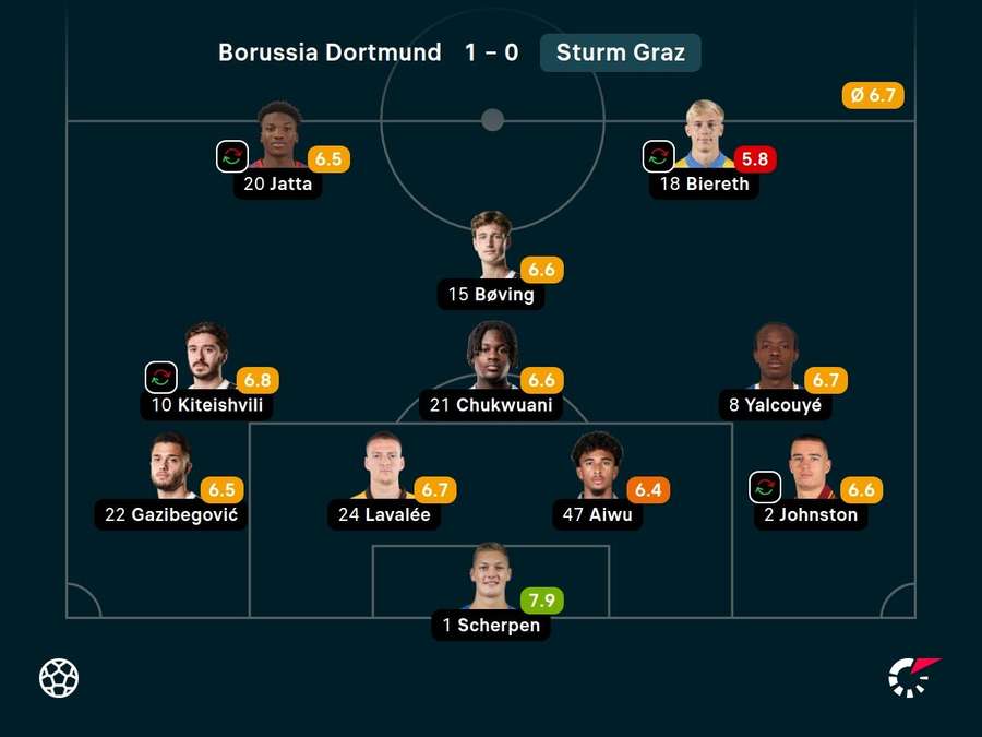 SK Sturm Graz: Noten vs. Borussia Dortmund.