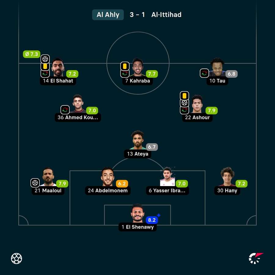 Las puntuaciones de los jugadores titulares del Al-Ahly en el partido
