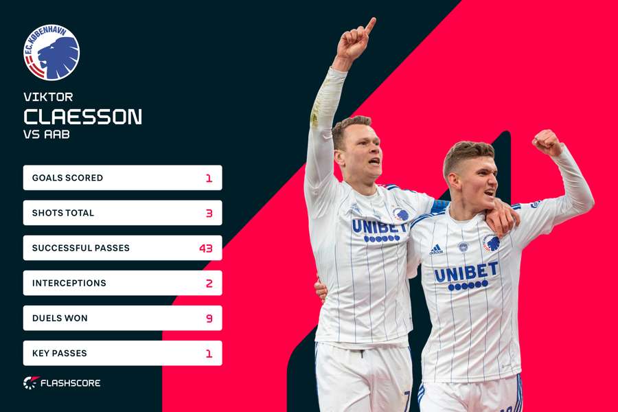 Viktor Claesson stats.