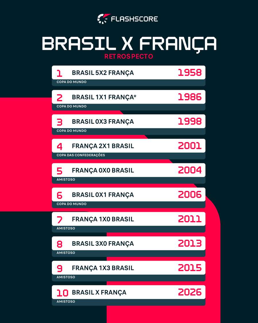 Retrospecto Brasil x França