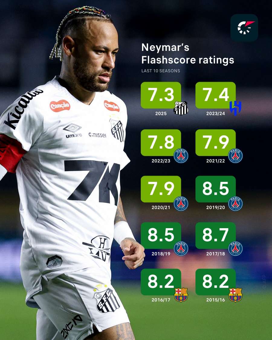 Notas médias de Neymar desde os tempos de Barça