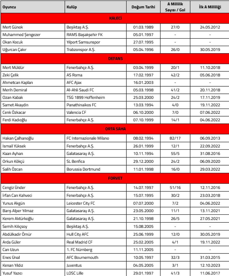 Convocados da Turquia