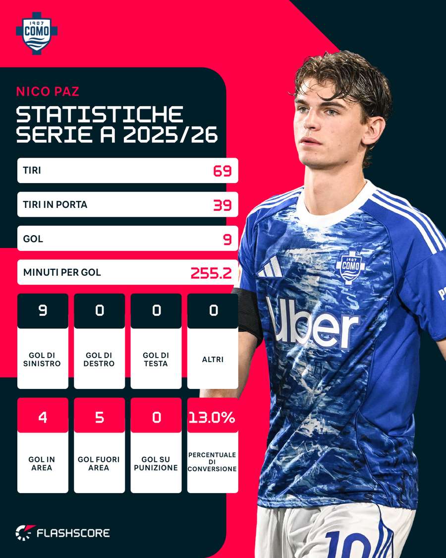 Le statistiche di Nico Paz | Serie A 2025/26 Le statistiche di Nico Paz | Serie A 2025/26