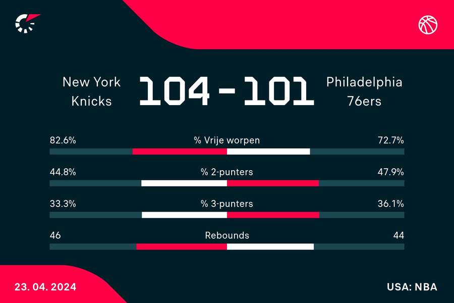Statistieken Knicks - 76ers