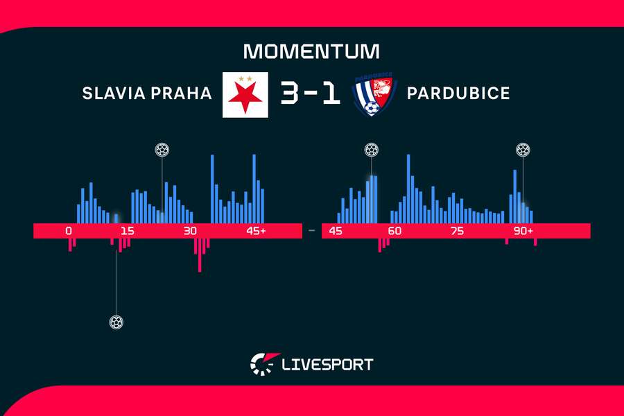 Momentum zápasu. Momentum zápasu.