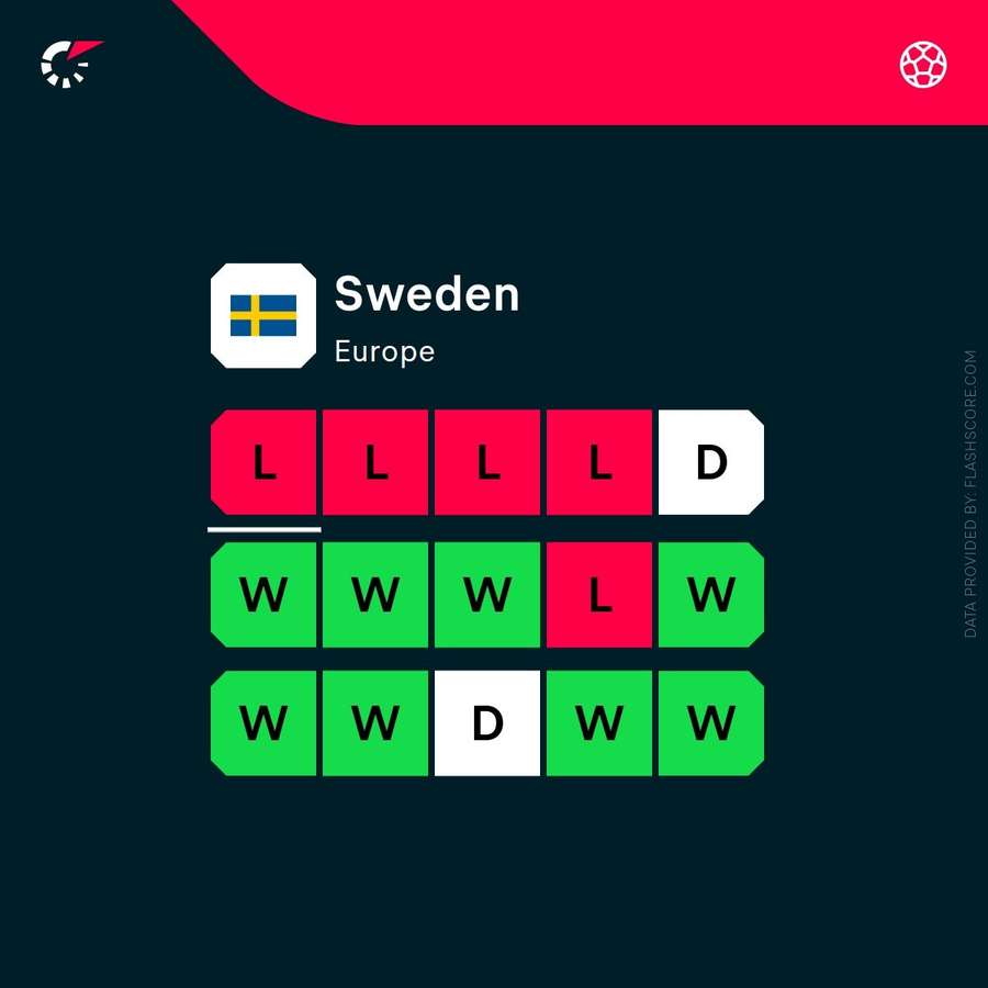 Sweden's recent form Sweden's recent form