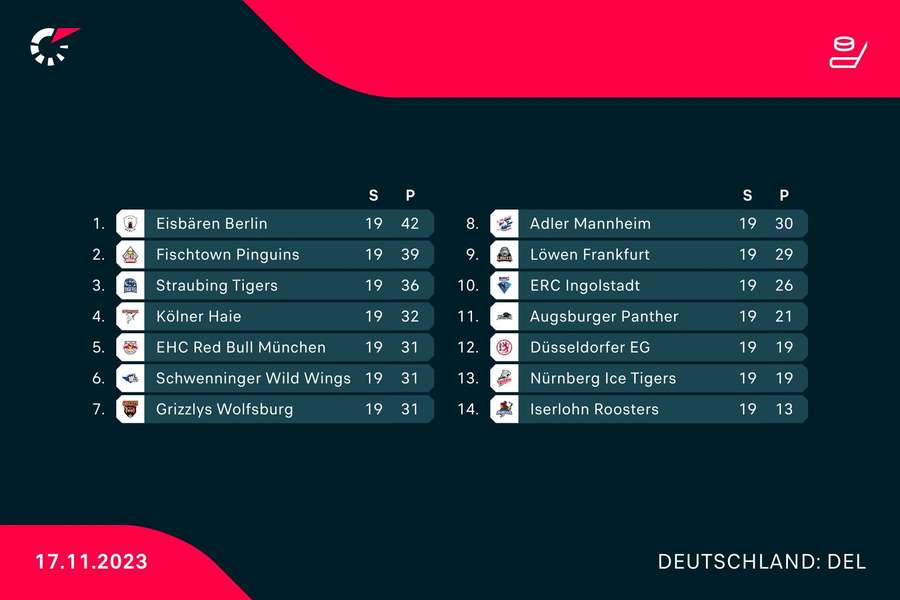 DEL: Die Tabelle im Überblick.