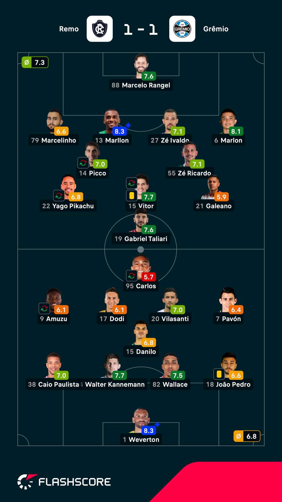 As notas dos jogadores titulares de Remo e Grêmio na partida