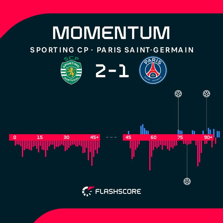 Momentum w meczu Sporting CP - PSG