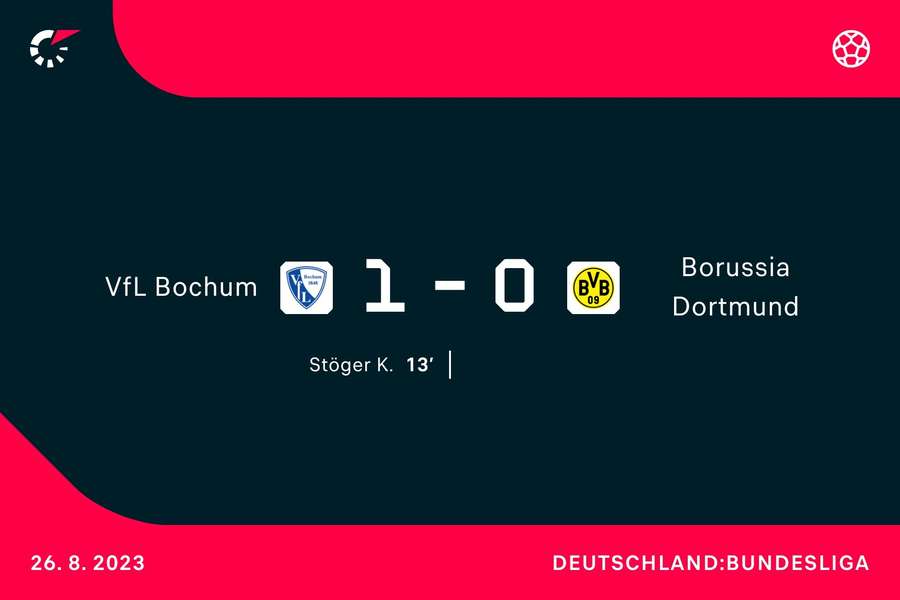 Bochum liegt im Revierderby gegen den BVB verdient in Führung.