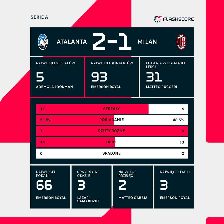 Statrystyki meczu Atalanta - Milan Statrystyki meczu Atalanta - Milan