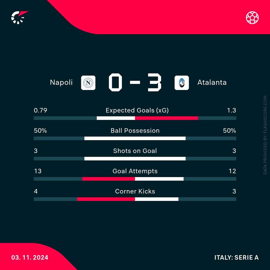 Le statistiche del match