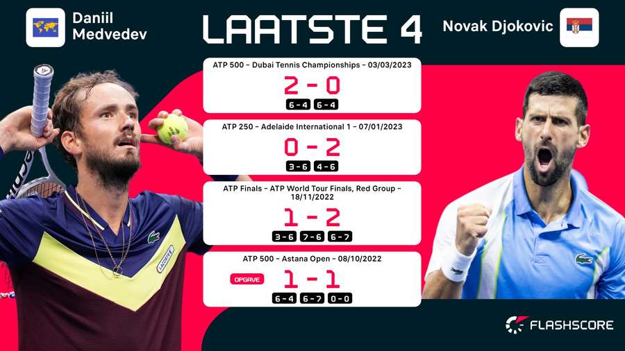 Head-to-head Medvedev vs. Djokovic