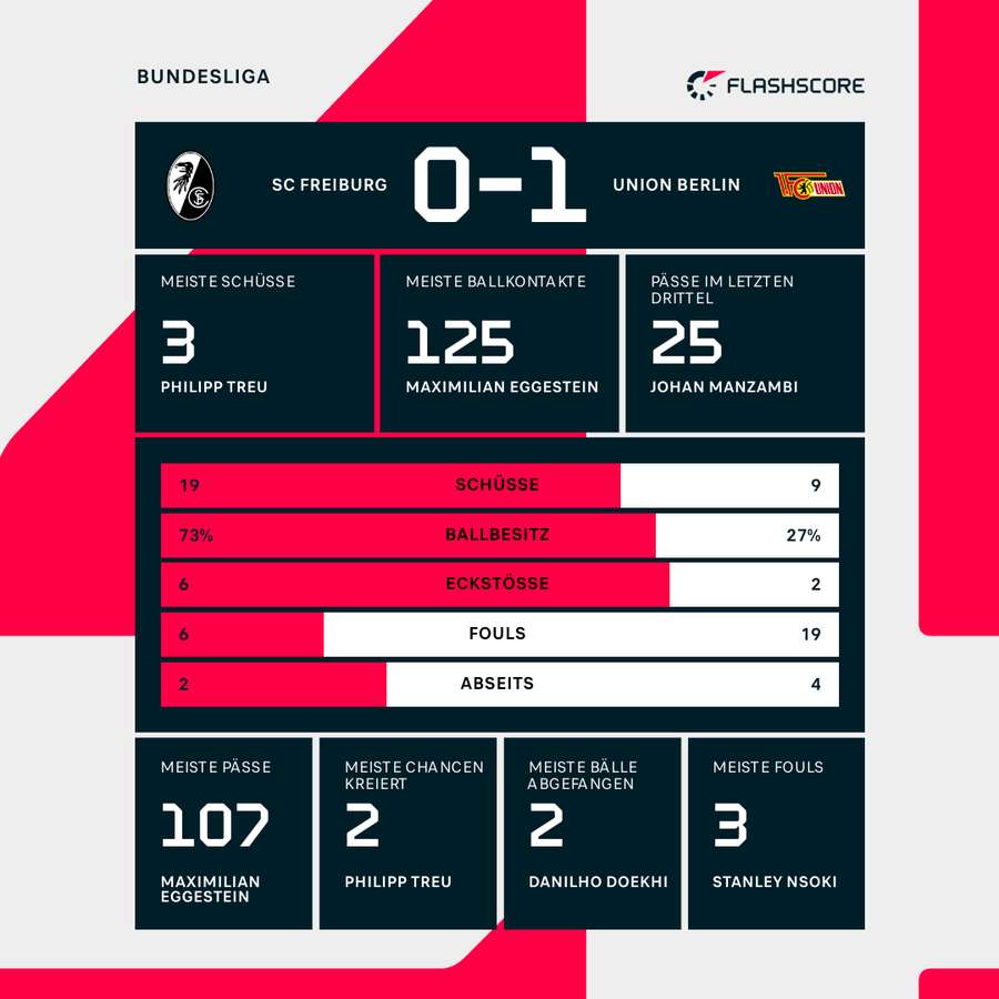 Statistiken: Freiburg vs. Union