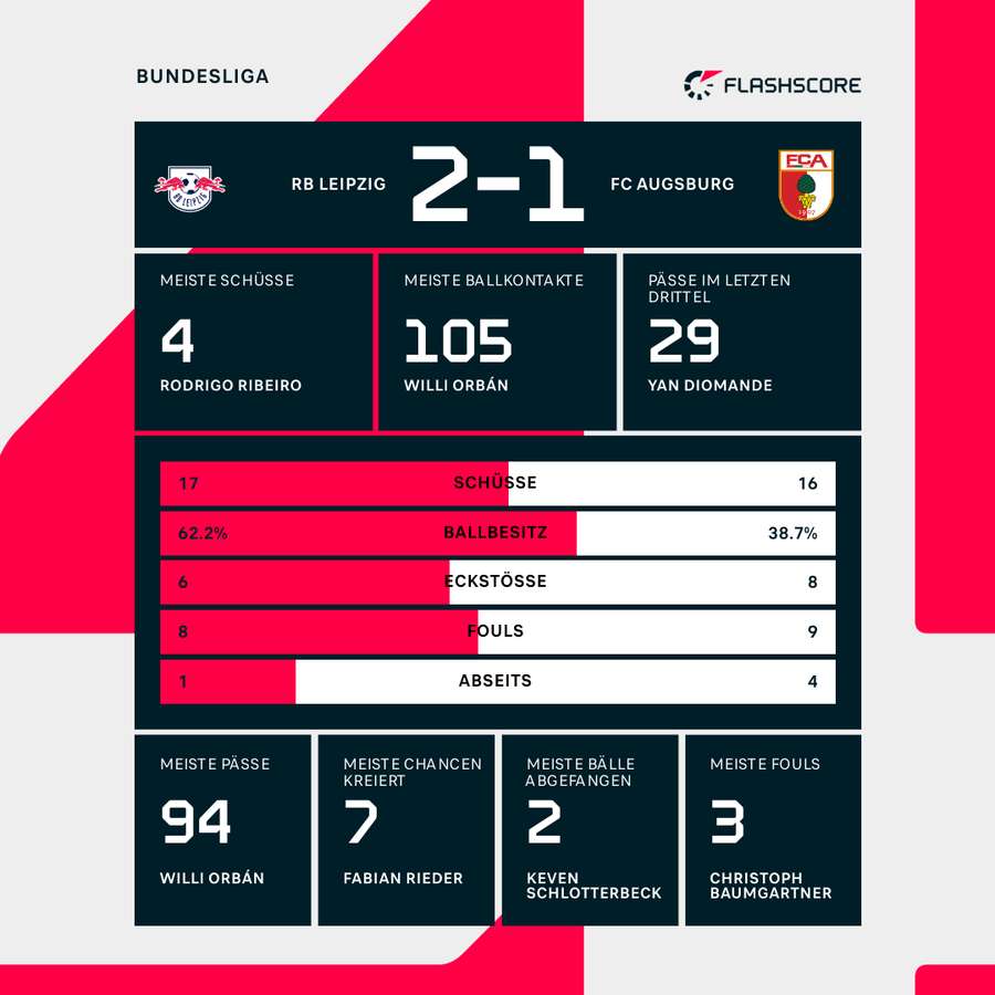 Statistiken RB Leipzig vs. FC Augsburg