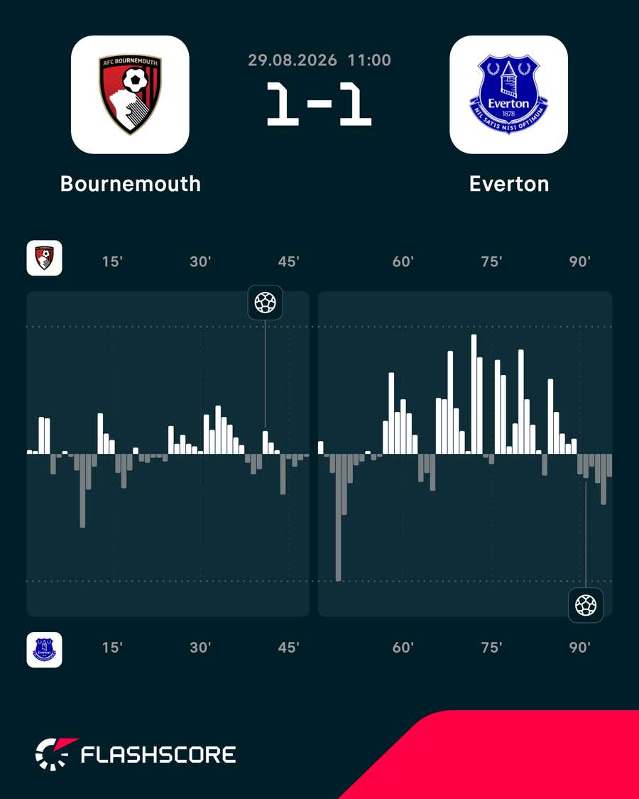 Gráfico de pressão do jogo Gráfico de pressão do jogo