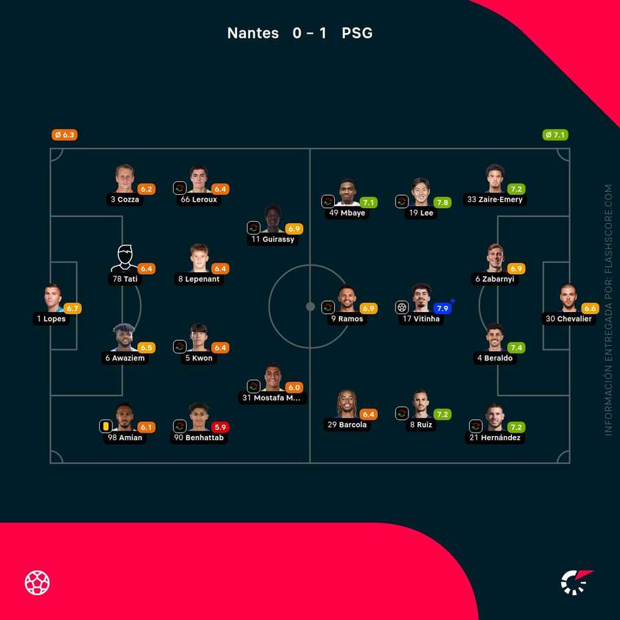 Notas del partido Notas del partido