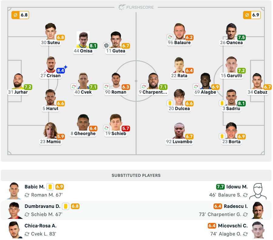 Echipele de start + Note Echipele de start + Note