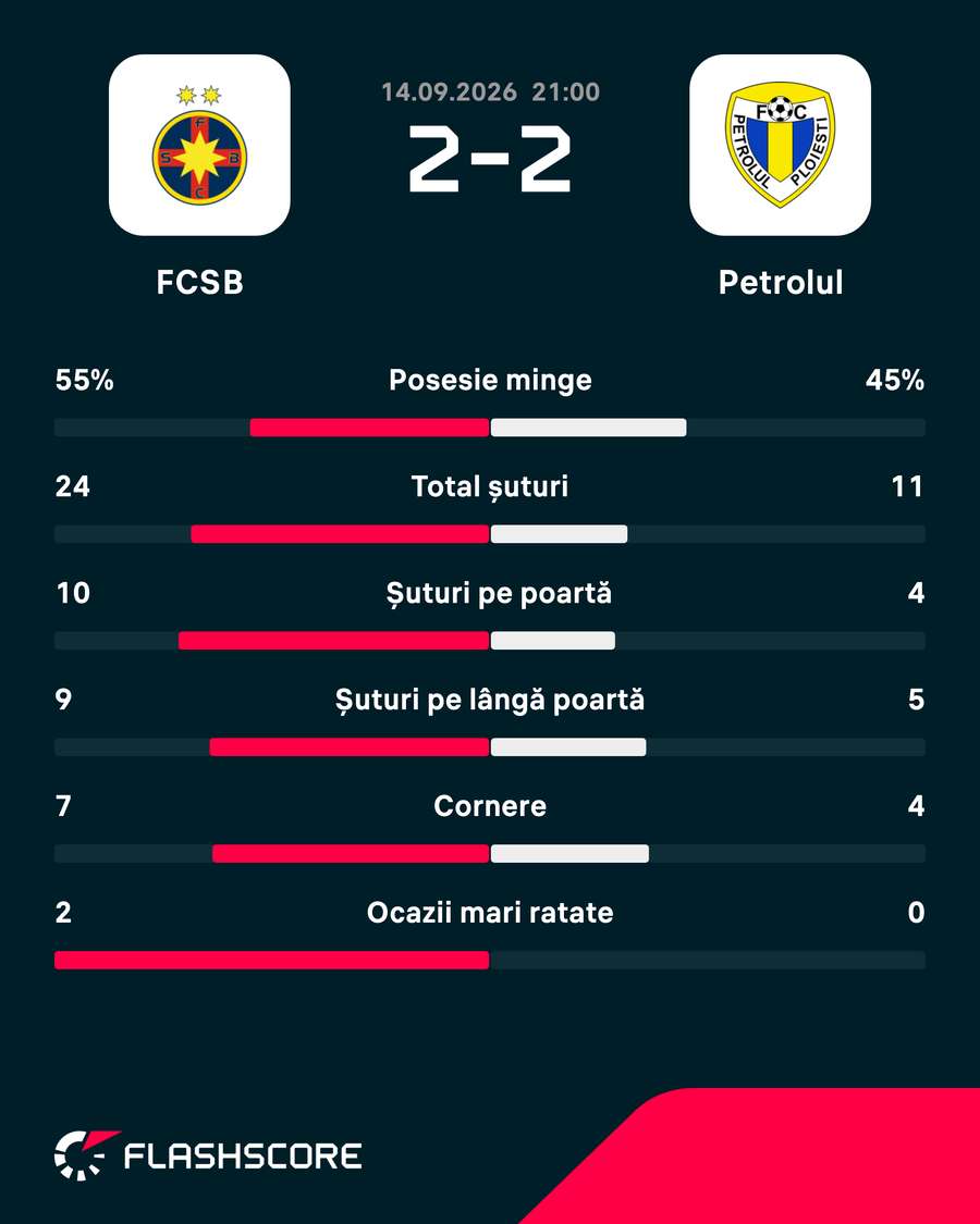 Statistica partidei