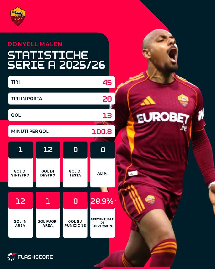 Le statistiche di Malen in Serie A Le statistiche di Malen in Serie A