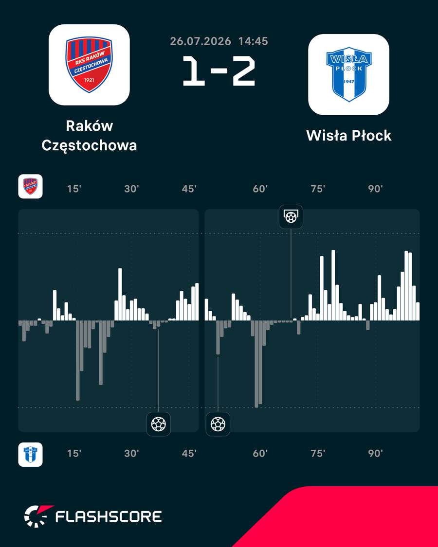 Momentum, czyli dynamika gry w meczu Raków Częstochowa – Wisła Płock