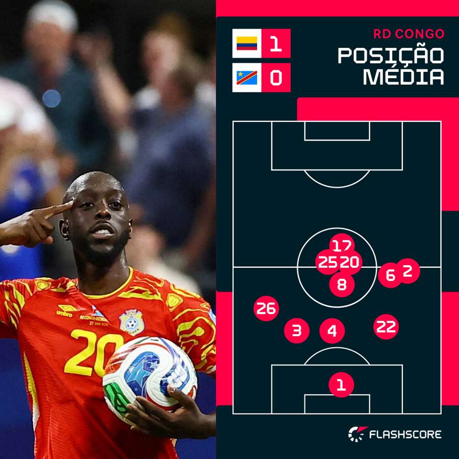 A posição média de Yoane Wissa e dos jogadores da RD Congo frente à Colômbia
