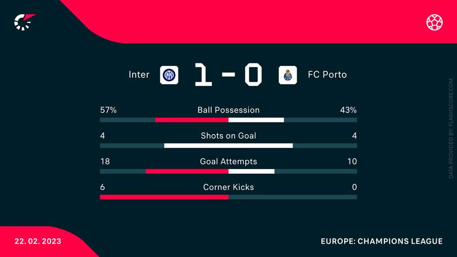 Stats p Stats p
