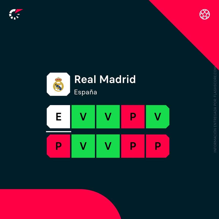 La forma del Real Madrid