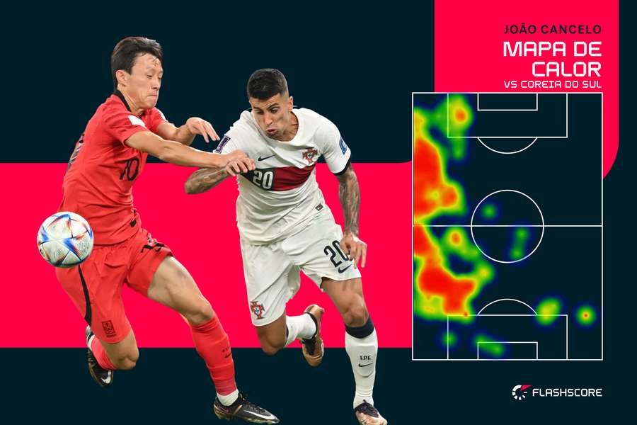 Como se comportou o lateral do Manchester City frente à Coreia do Sul, na esquerda