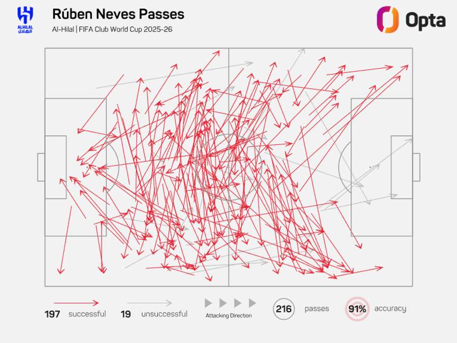 Mapa de passes de Ruben Neves na Copa do Mundo de Clubes Mapa de passes de Ruben Neves na Copa do Mundo de Clubes