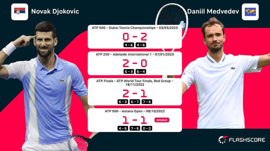 De vorige vier ontmoetingen tussen Djokovic en Medvedev