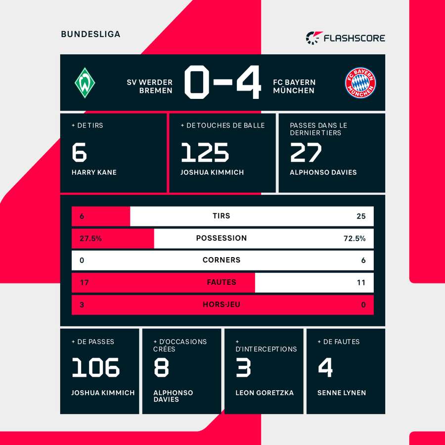 Les stats du match, bien entendu largement en faveur du Bayern.