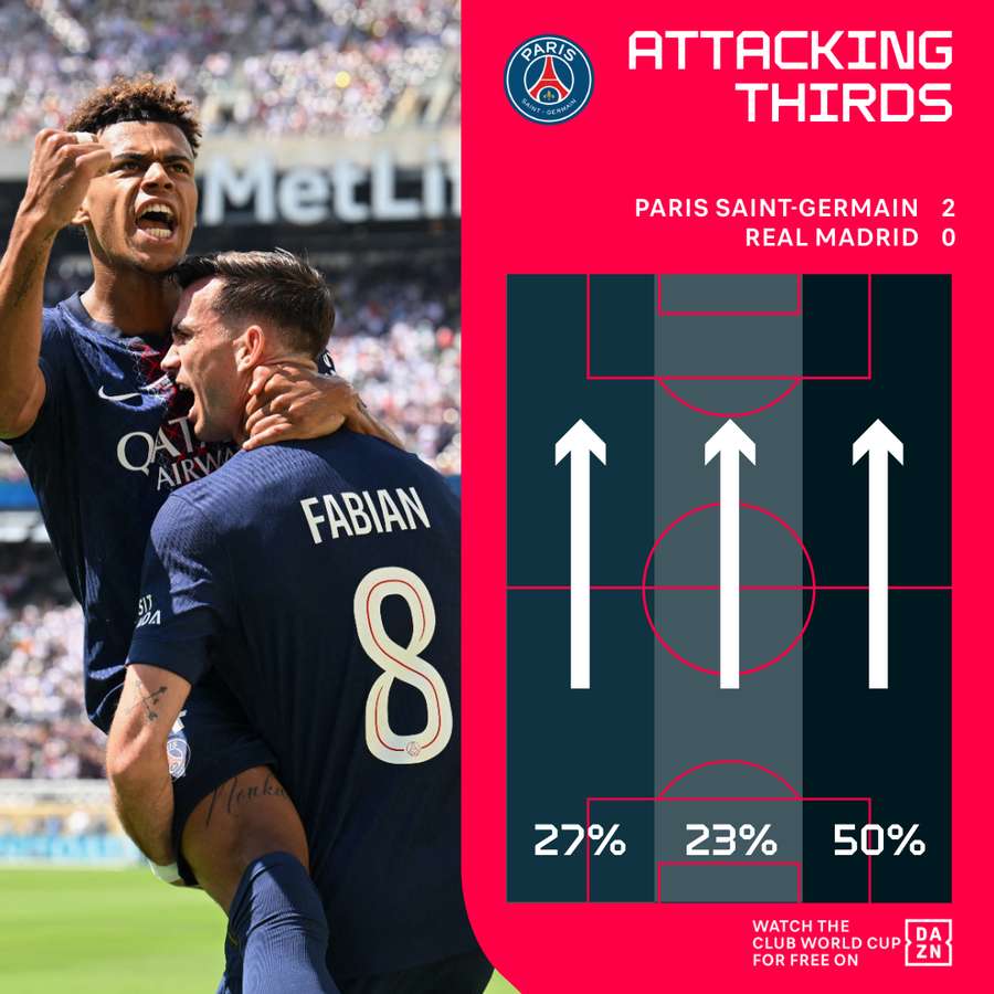 PSG's attacking thirds PSG's attacking thirds