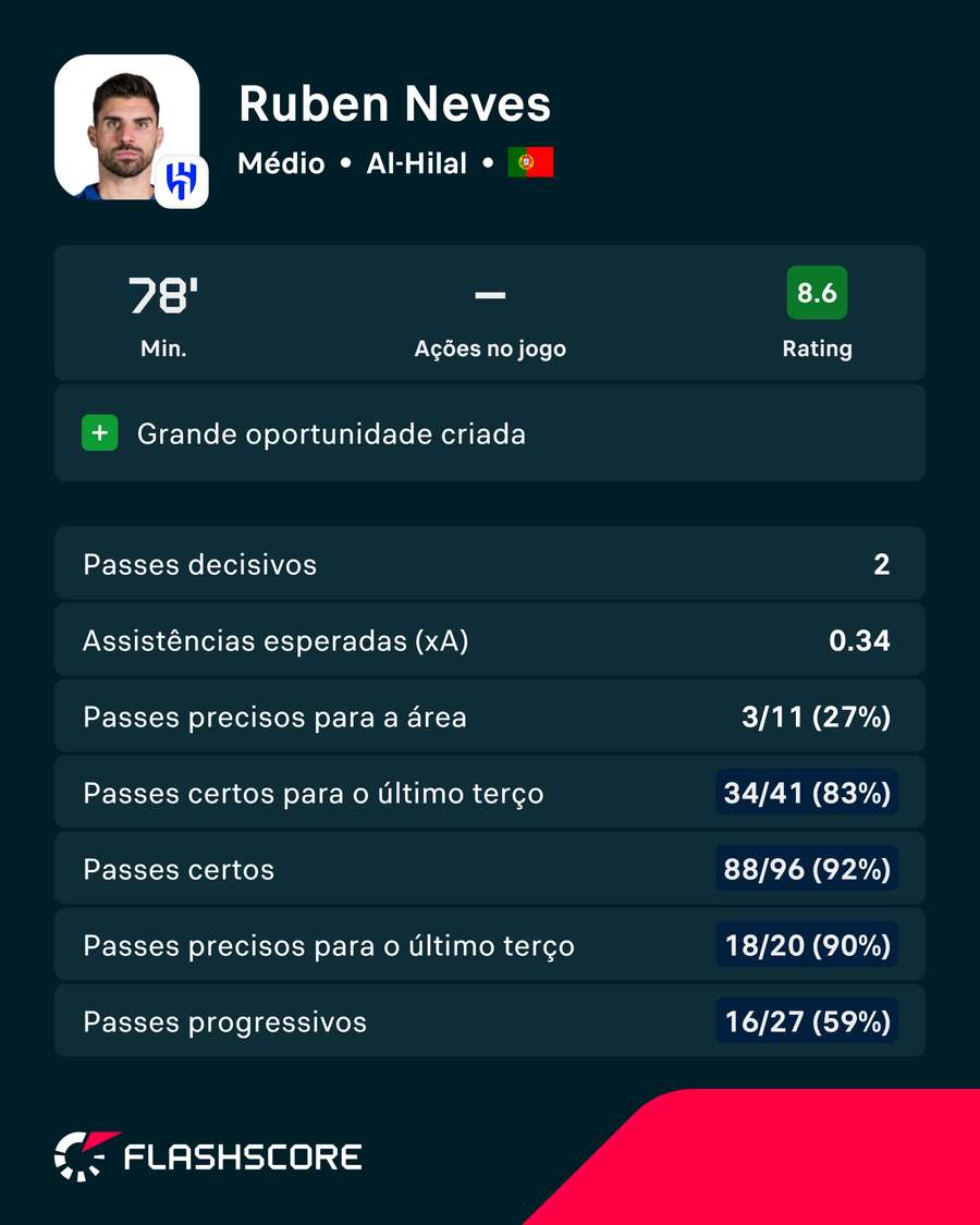 Os números de Rúben Neves Os números de Rúben Neves