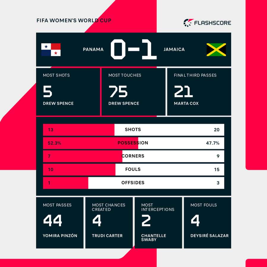 Jamaica hold off Panama to boost World Cup knockout hopes Flashscore.co.uk