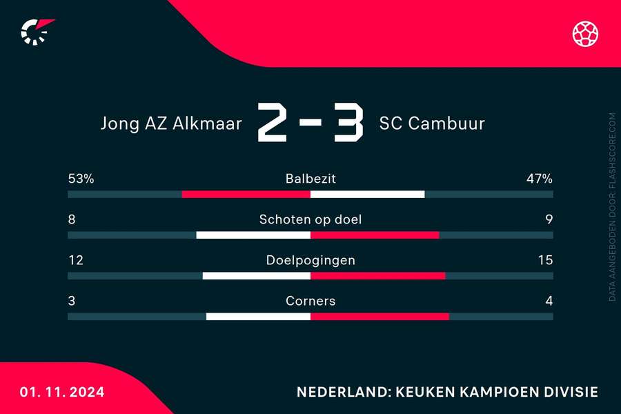 Statistieken Jong AZ-Cambuur