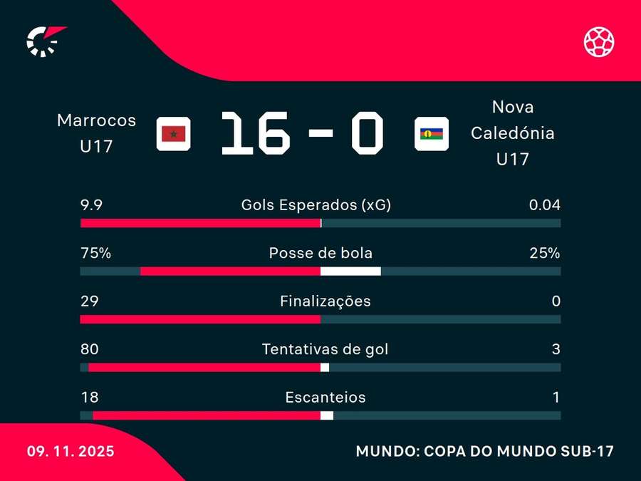 As estatísticas de Marrocos 16x0 Nova Caledônia