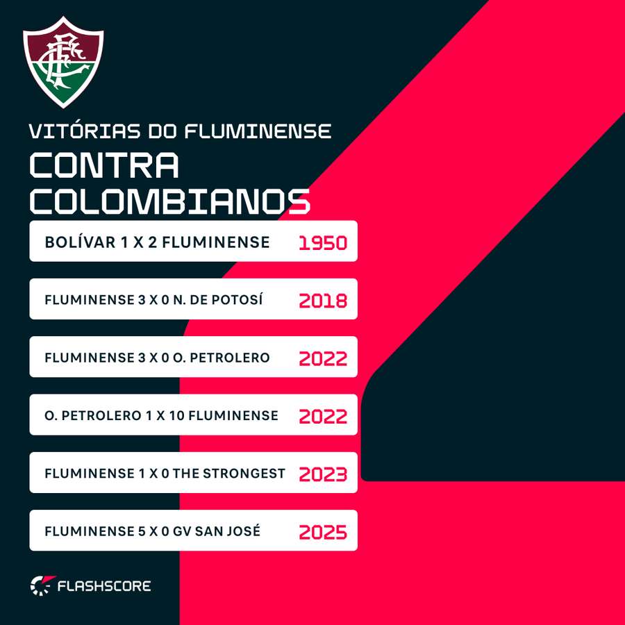 Vitórias do Fluminense contra colombianos